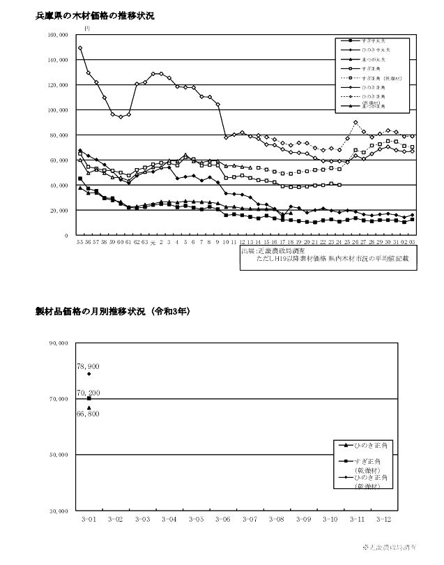 兵庫県の木材価格（丸太・製材品）の推移グラフ